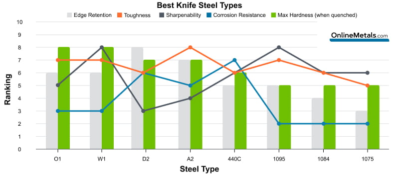 Graph comparing the different qualities of steel side by side